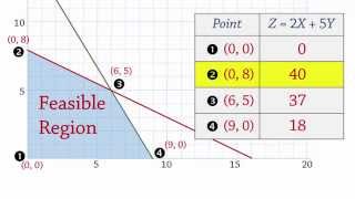 Linear Programming 1 Maximization ExtremeCorner Points LP [upl. by Ayerim607]