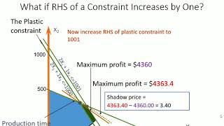 LP sensitivity analysis explained [upl. by Harragan]