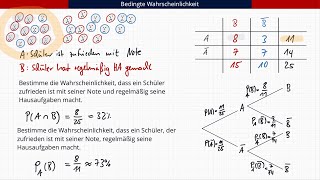 Bedingte Wahrscheinlichkeit [upl. by Ciryl76]