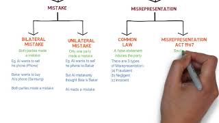 Contract Law  Chapter 6 Vitiating Factors Degree  Year 1 [upl. by Ahselak]