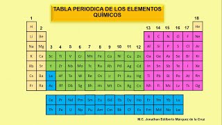 PRINCIPALES CARACTERISTICAS DE LA TABLA PERIÓDICA [upl. by Duval]