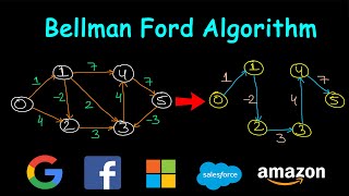 Bellman Ford Algorithm [upl. by Appleby]