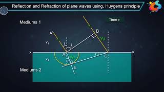 2  Class 12  Physics Wave Optics  Reflection and Refraction using Wave Fronts [upl. by Leuqim44]