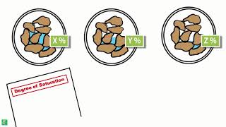 Degree of Saturation [upl. by Allesiram]