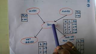 Lecture 21Bayesian Belief Networks using Solved Example [upl. by Stilu]