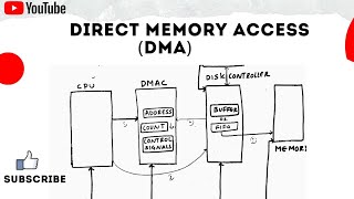 What is DMA Direct Memory Access Explained SIMPLIFIED [upl. by Havens]