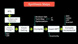 VLSI  Synthesis flow [upl. by Jemmy]