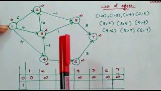 Example Of Bellman Ford Algorithm Part 1 Module 4 [upl. by Kieryt]