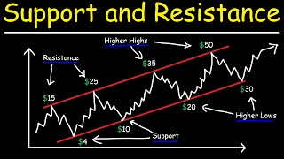 How To Find Support and Resistance Levels For Beginners  Basic Introduction [upl. by Anirrok447]