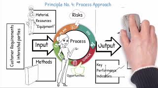 Seven Quality Management principles [upl. by Dracir196]