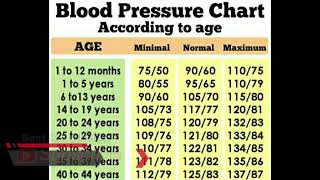 Normal Blood Pressure Chart Normal BP Kitna hona chahiye Normal blood pressure by age [upl. by Aramo]