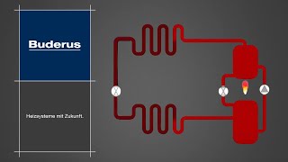 Der Kältekreis in GasWärmepumpen  Buderus [upl. by Haakon]