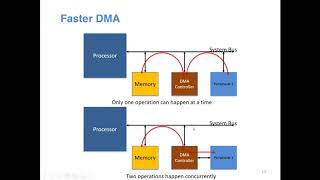 Introduction to Direct Memory Access DMA [upl. by Lamrej]