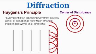 Diffraction and Huygenss Principle  IB Physics [upl. by Geri]