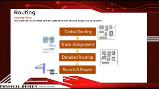 VLSI Physical Design Routing [upl. by Lecia]