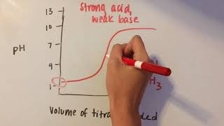 Acid Base Titration Curves [upl. by Llecrep186]