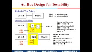 VLSI Design  CMOS Testing [upl. by Arand]