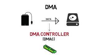 Direct Memory Access  DMA  Simplified Explanation [upl. by Enrica]