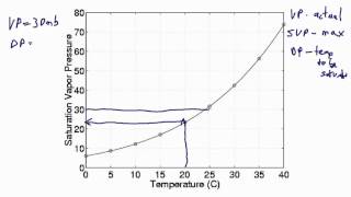 Saturation Dewpoint and Vapor Pressure [upl. by Ajuna488]