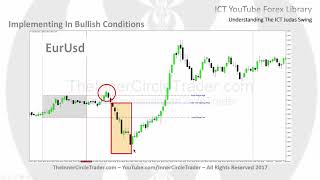 ICT Forex  Understanding The ICT Judas Swing [upl. by Kare]