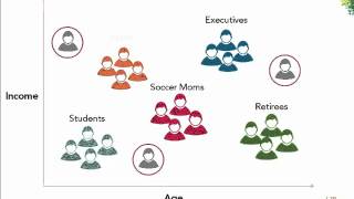 Customer Segmentation [upl. by Prowel]